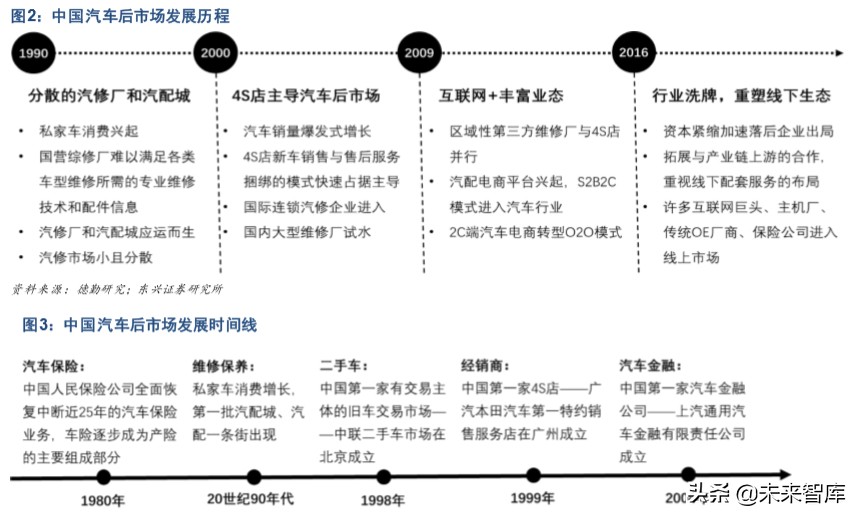 汽车后市场深度报告：“后”积薄发，“后”发制人
