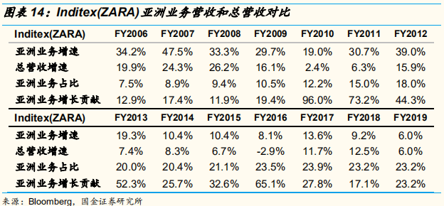 四大时尚服饰集团中国业务深度解析：优衣库的辉耀与GAP的黯灭