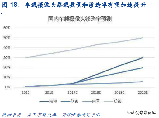 汽车电子之传感器行业深度研究：观四路，听八方，行千里