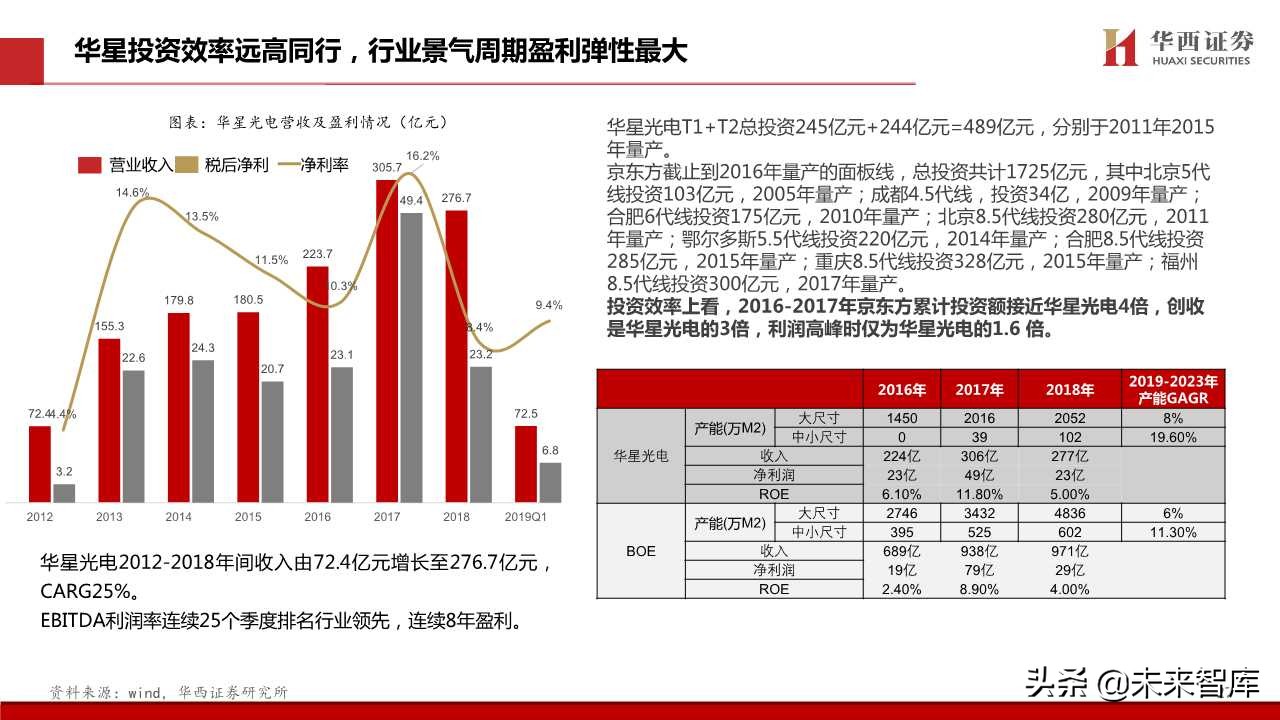 TCL深度解析：电视不是主业，液晶显示才是主业