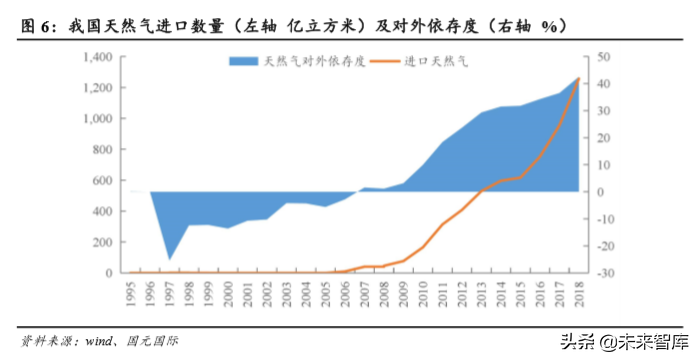 天然气行业研究及2020年投资策略