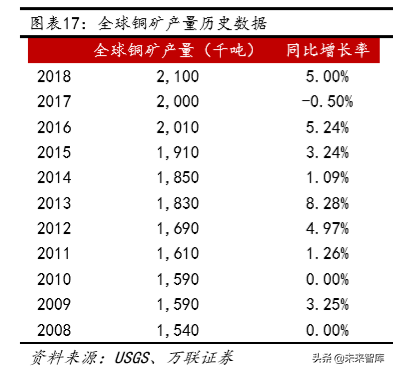 铜行业深度报告：供需未改善，可把握长期投资机会