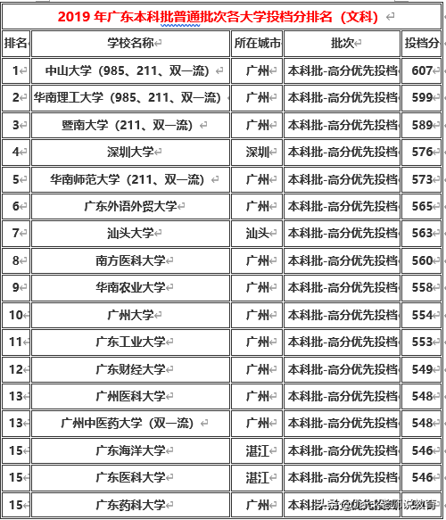 广东省2019年本科一批二批各大学排名及分数线(文科理科)