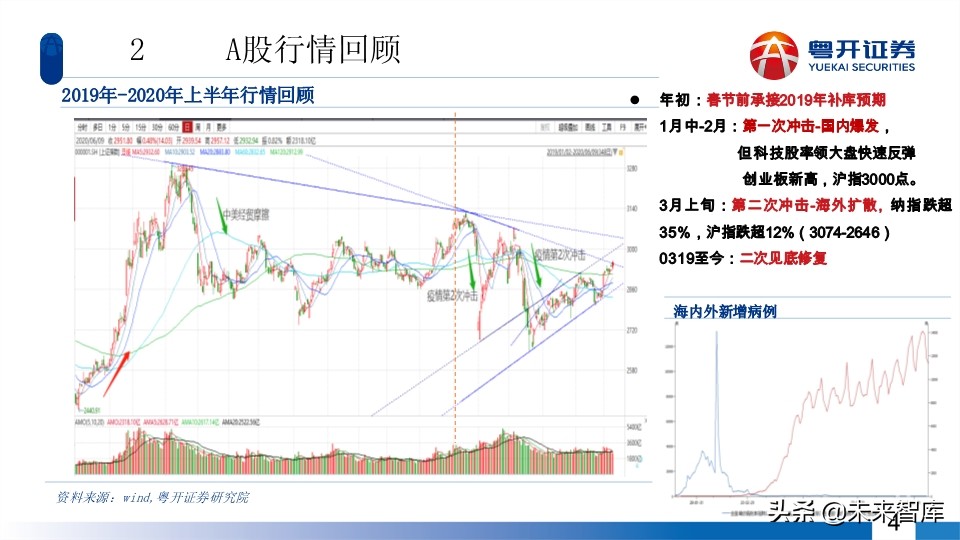 A股2020年中期投資策略：蛟龍起久蟄，牛市蓄力時