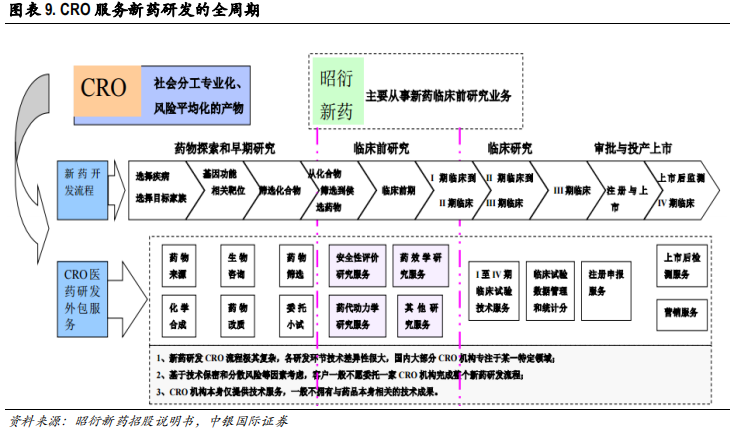 医药行业专题报告：CRO行业景气度、发展阶段、公司估值分析