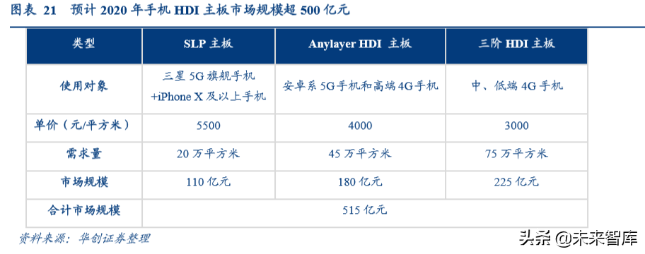 智能手机主板行业专题报告：5G时代，HDI主板有望量价齐升