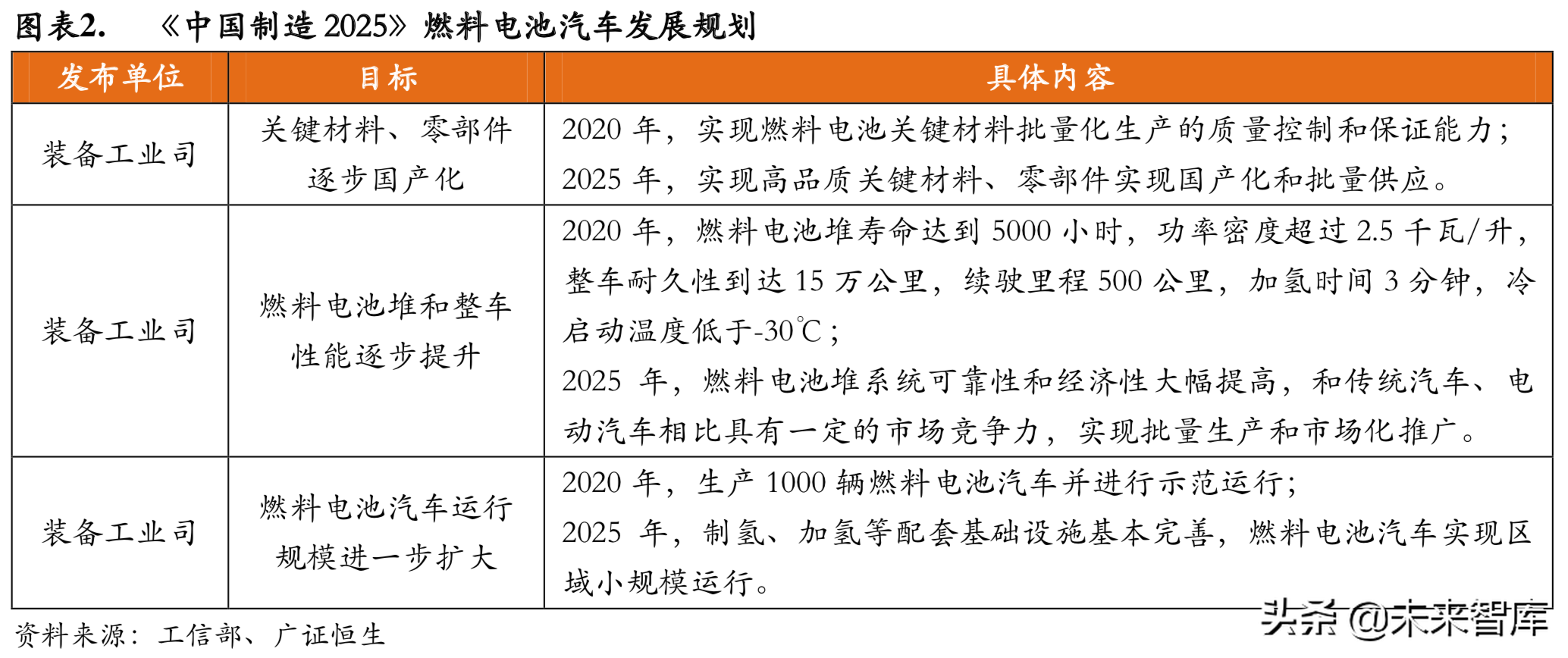 燃料电池专题：政策循序渐进，燃料电池产业有待腾飞