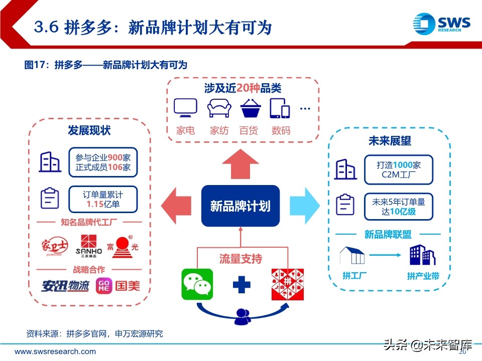 电商行业趋势前瞻分析：C2M，产业数字化的终极模式