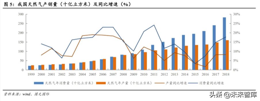 天然气行业研究及2020年投资策略