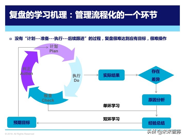 管理工具：复盘方法论，如何做复盘