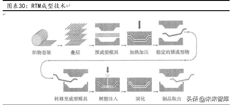碳纤维行业深度报告：碳纤维成型工艺及瓶颈探讨