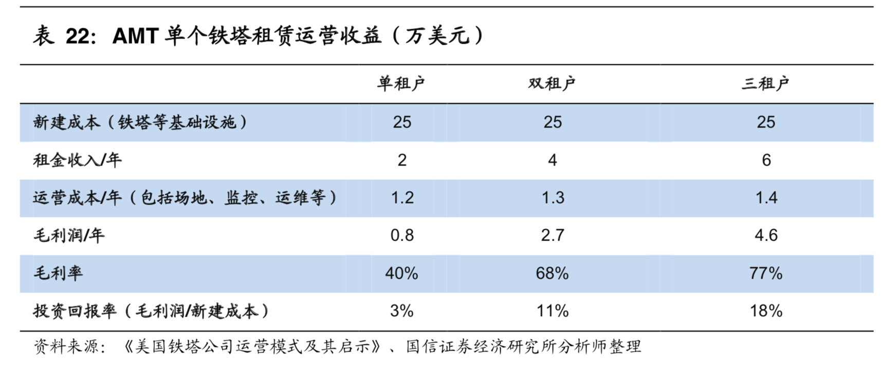 中国铁塔深度研究及国内外铁塔经营模式对比分析
