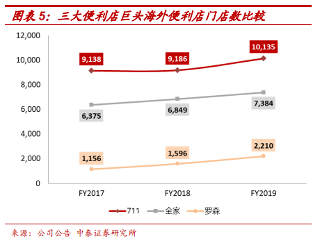 便利店巨头7-Eleven的商业模式及核心竞争力研究