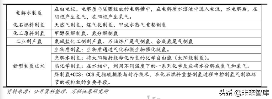 氢能产业链深度报告：制氢、运氢和加氢站建设