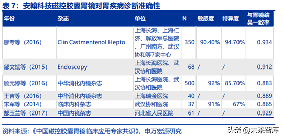 胶囊内镜行业全景分析：行业潜在市场空间巨大