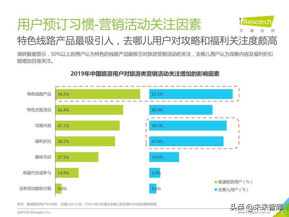 中国在线旅游平台用户洞察研究报告2019年