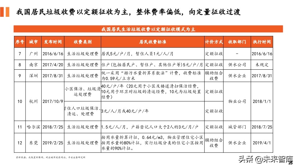 环保专题报告：对比国内外垃圾收费模式，垃圾计量收费势在必行