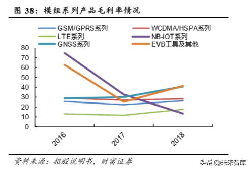物联网专题报告：万物互联，关注物联网模组投资机会