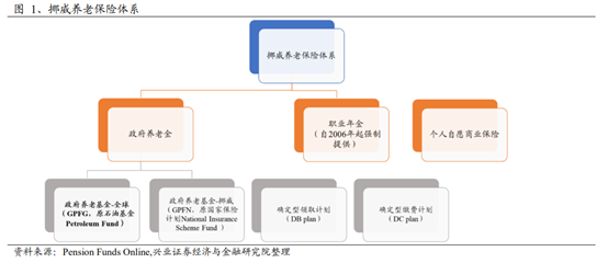 养老保险资金投资借鉴：挪威养老体系及养老资金投资研究