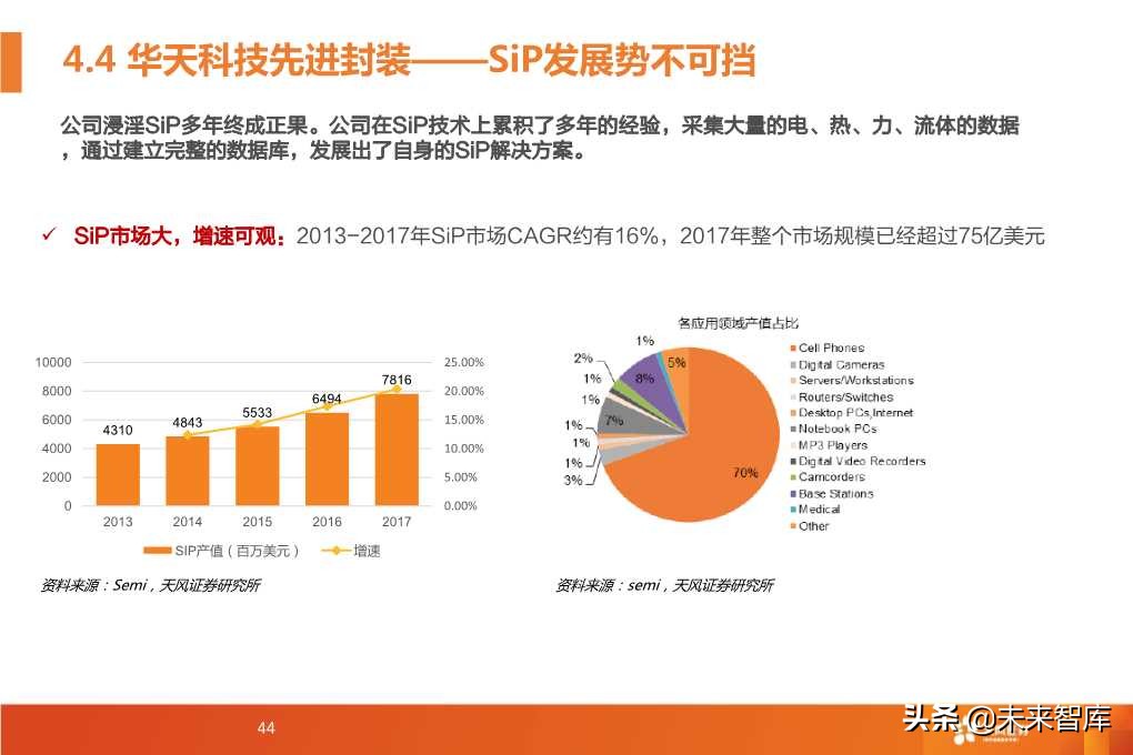 半导体封测行业深度研究报告（64页PPT）