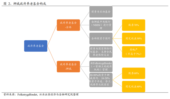 养老保险资金投资借鉴：挪威养老体系及养老资金投资研究