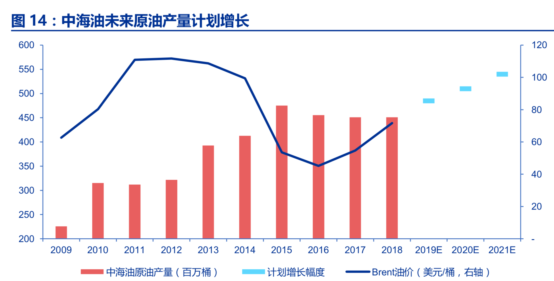 油服行业深度报告：油服市场景气回升，看好海上油服