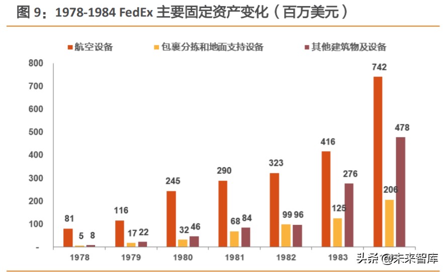 航空货运行业深度报告：从FedEx起飞之地，我们得到了什么