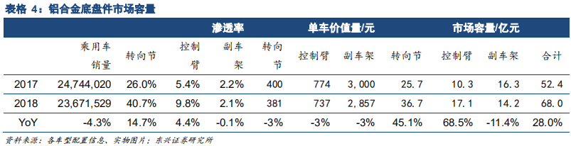 汽车轻量化专题报告：汽车铝合金底盘零部件逆市高增长
