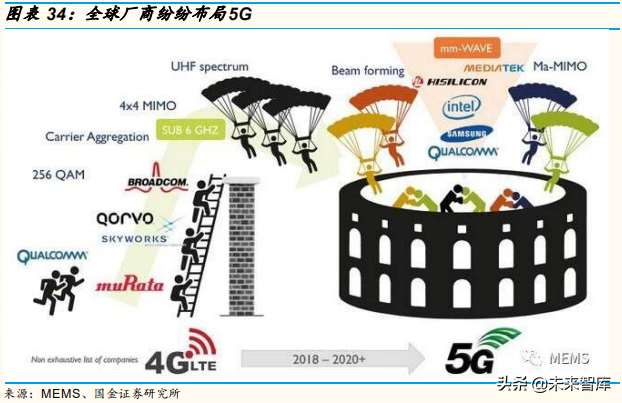 5G产业链：射频功率放大器行业专题研究