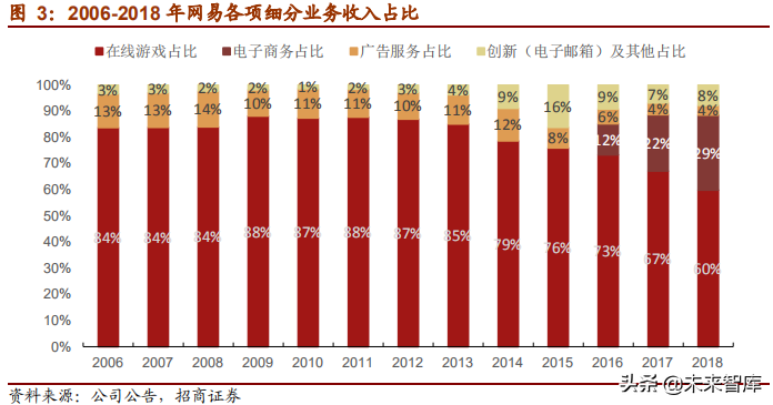 网易深度研究报告：邮箱、游戏、电商，网易未来何去何从