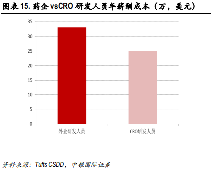 医药行业专题报告：CRO行业景气度、发展阶段、公司估值分析