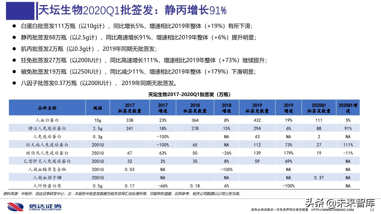 血液制品2020年一季度批签发及2019销售分析