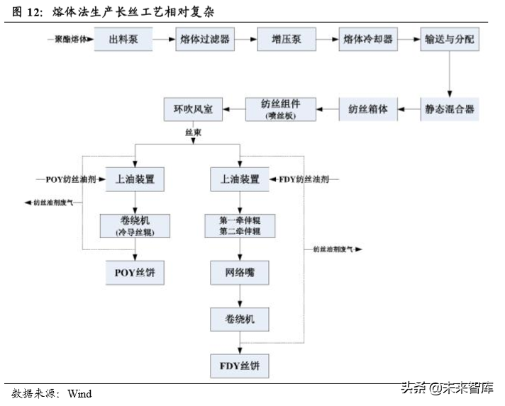 聚酯化工企业竞争力分析：涤纶长丝差异化是超额利润的护城河