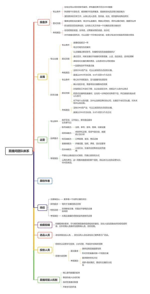 抖音代运营团队架构(《30万字抖音直播带货雄文·系列三》如何搭建直播带货团队？)