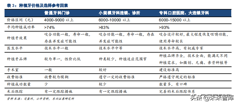 口腔医疗之种植牙行业专题报告：未来十年，十倍成长