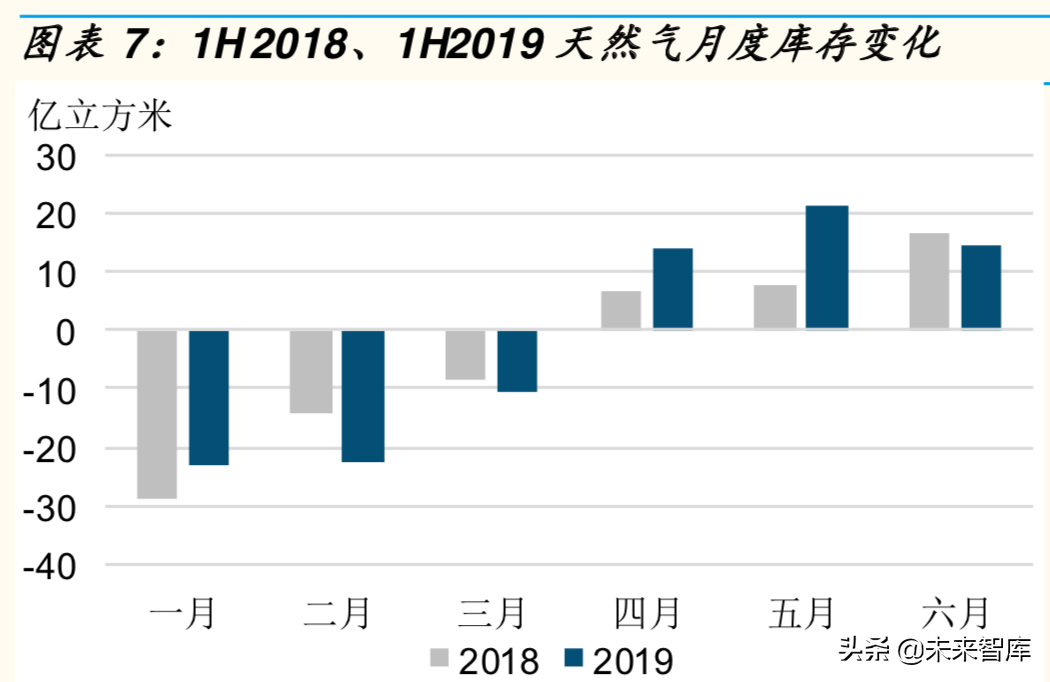 2019年天然气市场回顾与展望