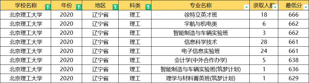 北京理工大学：全国31省专业录取分数线公布，这3大专业最难考