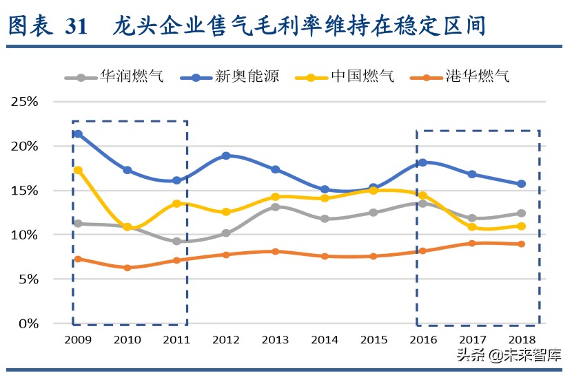 燃气行业深度报告：循港股龙头出众之路，明A股城燃发展之机
