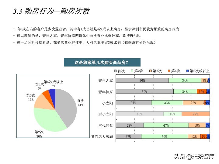 房地產(chǎn)客戶研究專題報(bào)告（客戶研究方法案例）