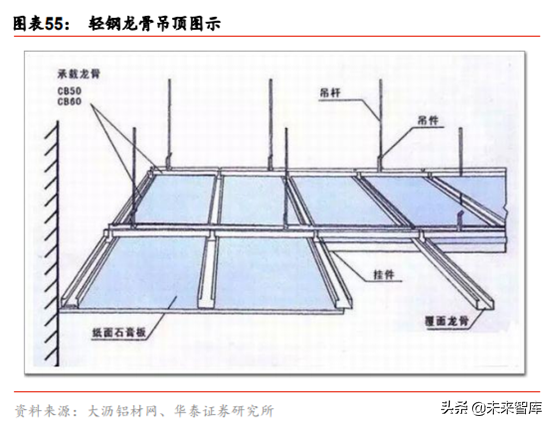 建材细分行业之石膏板深度研究