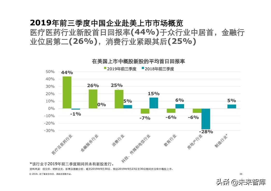 德勤中国内地及香港IPO市场2019年第三季度回顾与前景展望