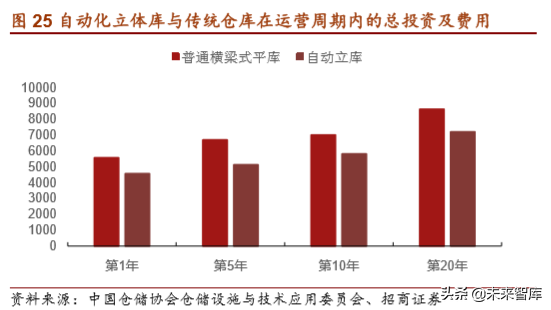 物流自动化装备产业深度研究
