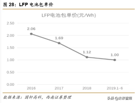 锂电池专题报告：刀片电池和CTP方案带动磷酸铁锂回暖