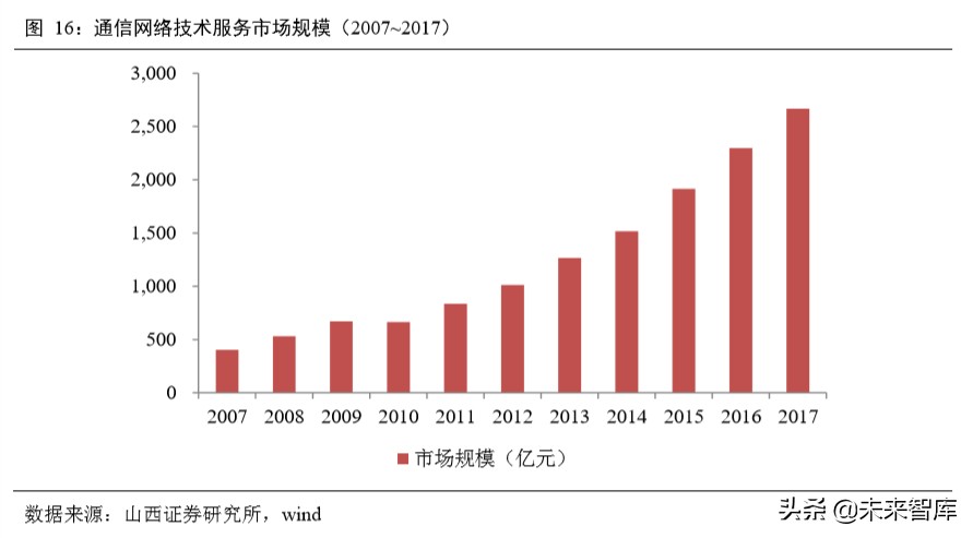 5G通信网络专题报告：新一轮移动通信网络建设迎来高潮