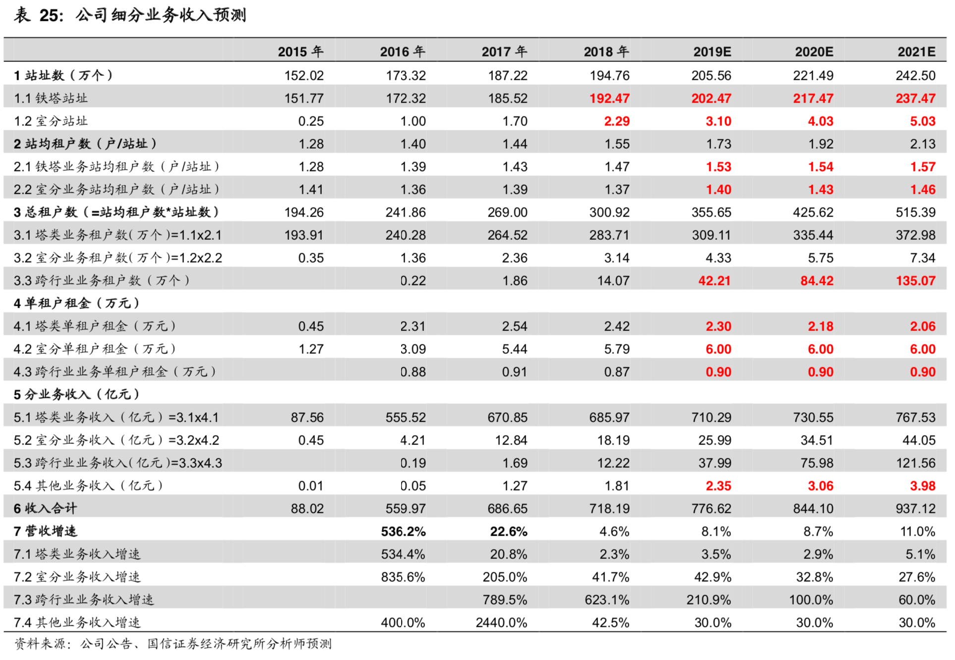 中国铁塔深度研究及国内外铁塔经营模式对比分析