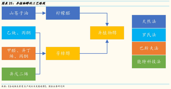 维生素行业研究：价格、供给和竞争格局
