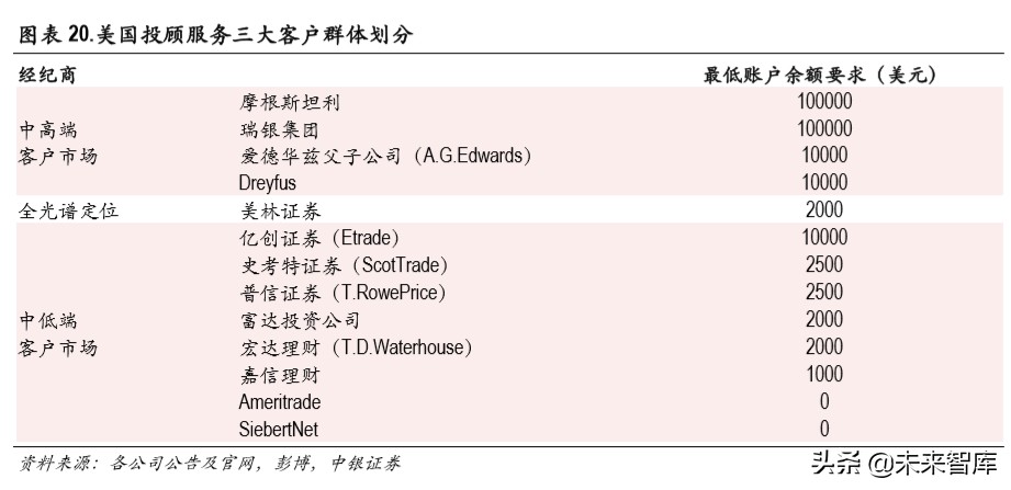 证券行业财富管理专题报告：买方投顾梦寥廓，财管转型尽朝晖