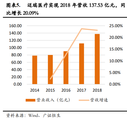 医疗器械企业如何进行资本规划和资本市场选择？