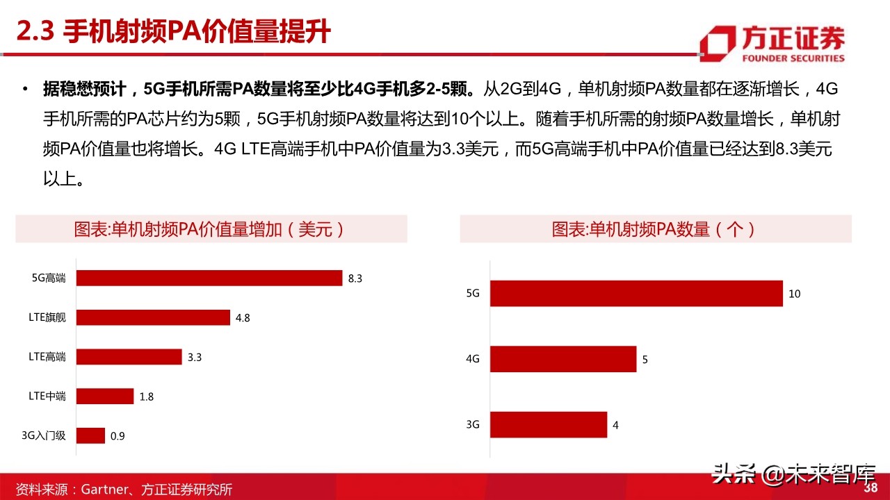 国产射频功率放大器PA行业深度研究