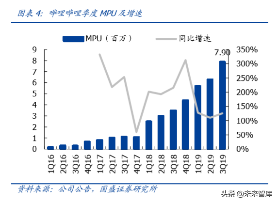 哔哩哔哩深度剖析：成功破圈只是开始，商业化决定高度